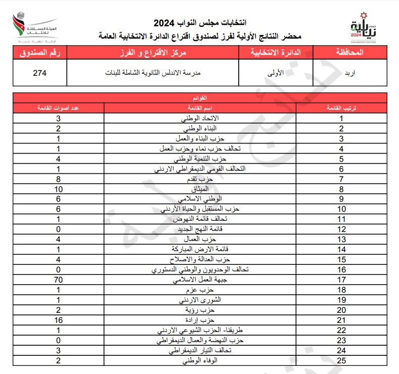 عاجل: الاردن24 تنشر محاضر النتائج الاولية لصناديق الدائرة العامة 