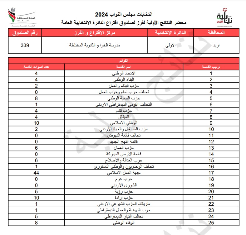 عاجل: الاردن24 تنشر محاضر النتائج الاولية لصناديق الدائرة العامة 