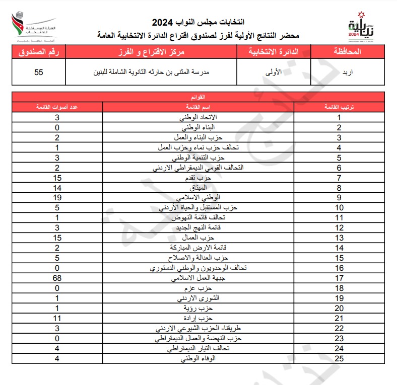 عاجل: الاردن24 تنشر محاضر النتائج الاولية لصناديق الدائرة العامة 