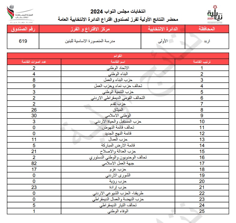 عاجل: الاردن24 تنشر محاضر النتائج الاولية لصناديق الدائرة العامة 