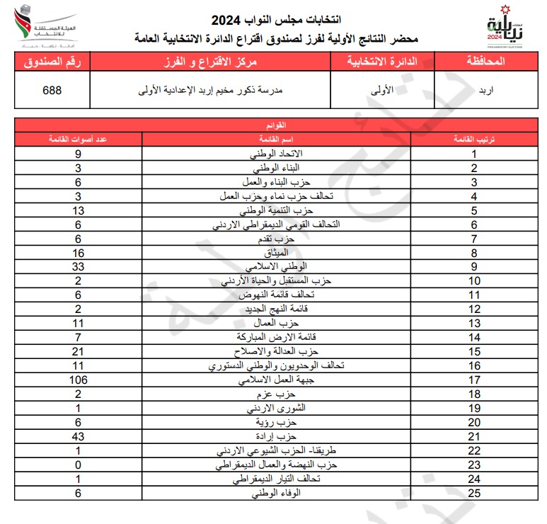 عاجل: الاردن24 تنشر محاضر النتائج الاولية لصناديق الدائرة العامة 