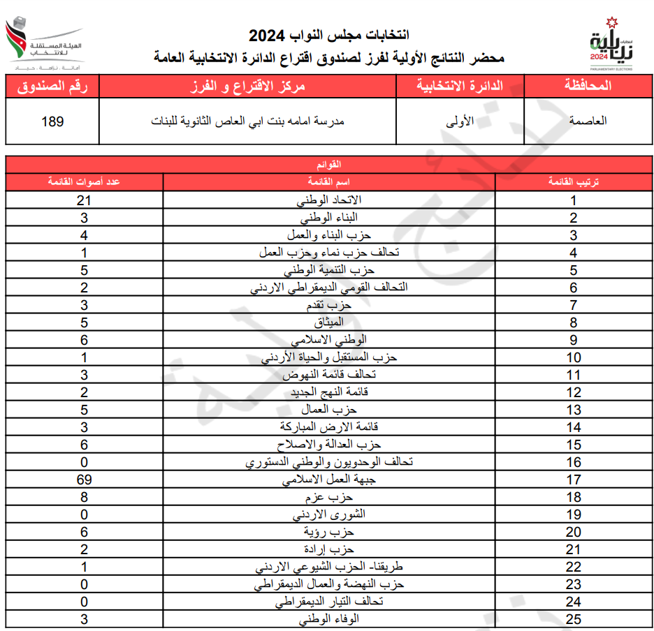 عاجل: الاردن24 تنشر محاضر النتائج الاولية لصناديق الدائرة العامة 