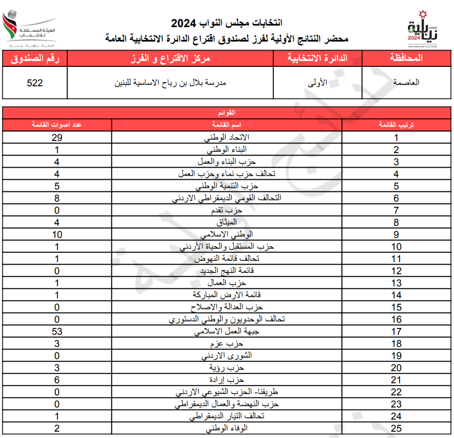 عاجل: الاردن24 تنشر محاضر النتائج الاولية لصناديق الدائرة العامة 