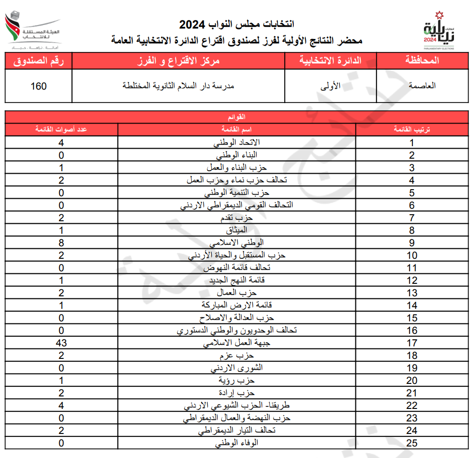 عاجل: الاردن24 تنشر محاضر النتائج الاولية لصناديق الدائرة العامة 