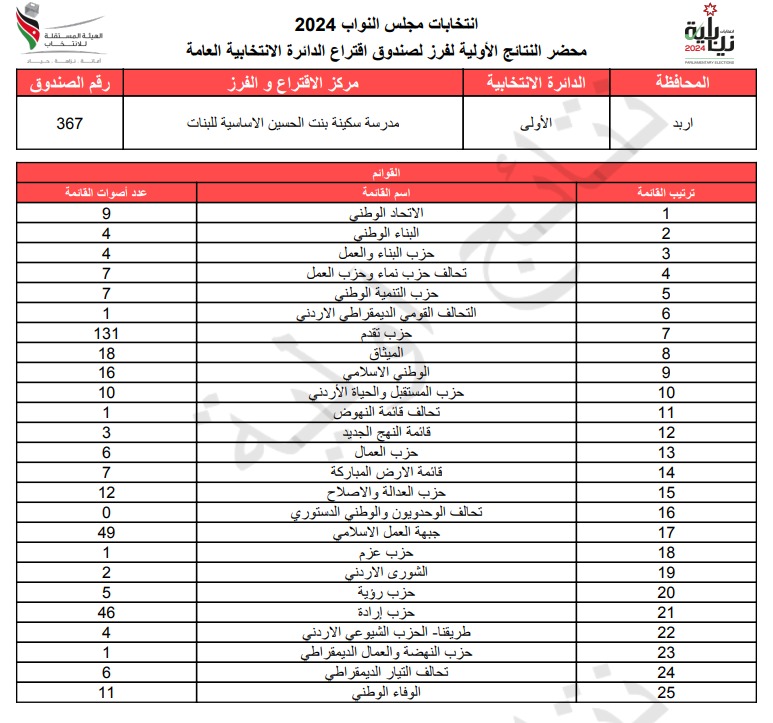 عاجل: الاردن24 تنشر محاضر النتائج الاولية لصناديق الدائرة العامة 