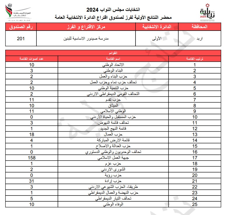 عاجل: الاردن24 تنشر محاضر النتائج الاولية لصناديق الدائرة العامة 