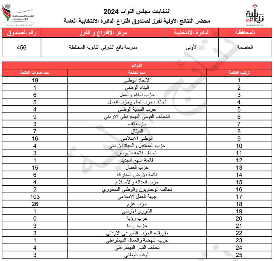 عاجل: الاردن24 تنشر محاضر النتائج الاولية لصناديق الدائرة العامة 