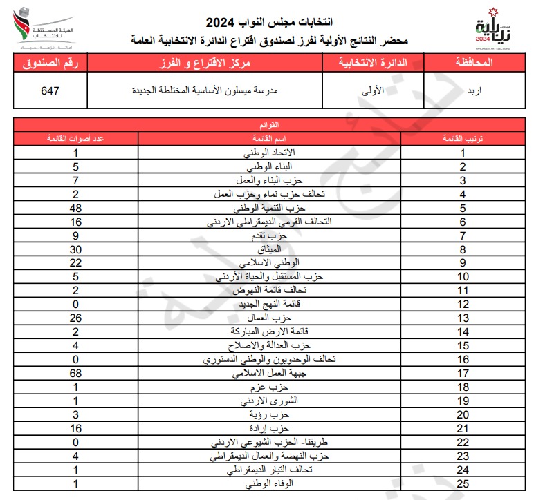 عاجل: الاردن24 تنشر محاضر النتائج الاولية لصناديق الدائرة العامة 