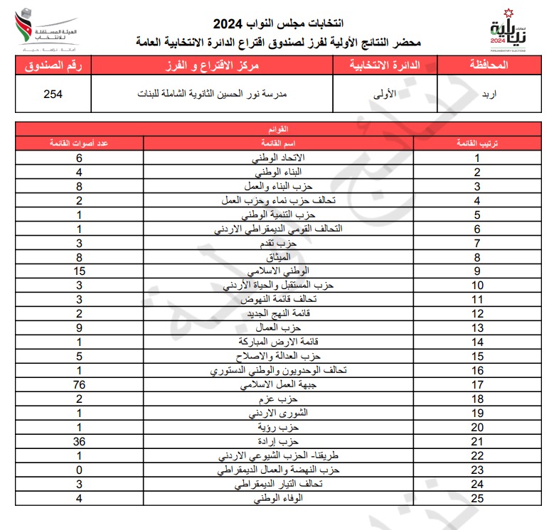 عاجل: الاردن24 تنشر محاضر النتائج الاولية لصناديق الدائرة العامة 