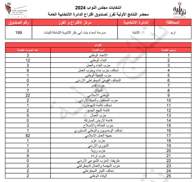 عاجل: الاردن24 تنشر محاضر النتائج الاولية لصناديق الدائرة العامة 