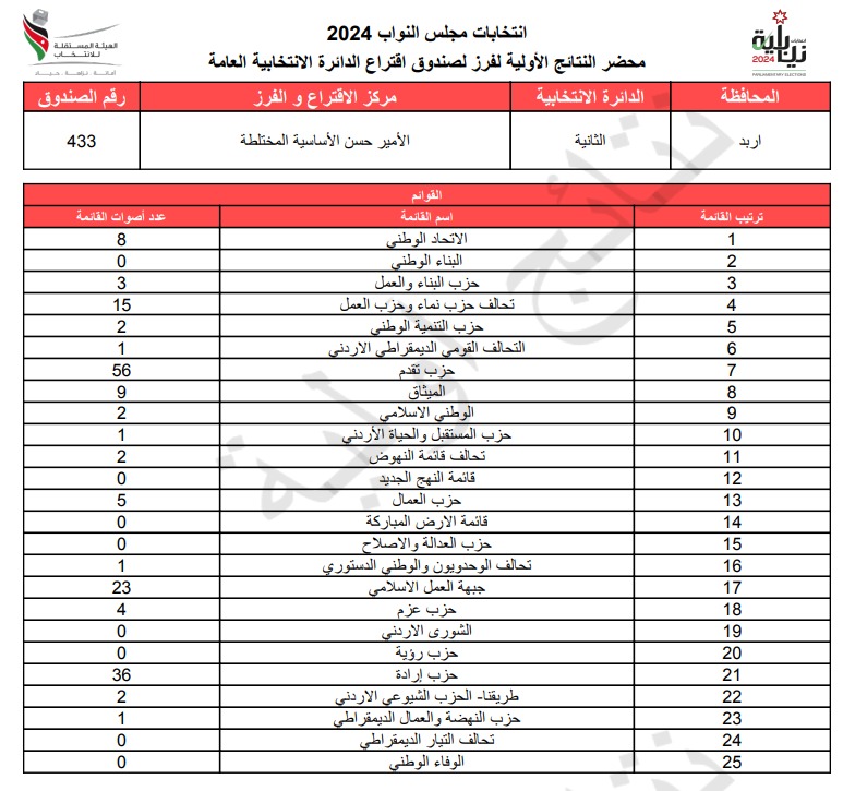 عاجل: الاردن24 تنشر محاضر النتائج الاولية لصناديق الدائرة العامة 