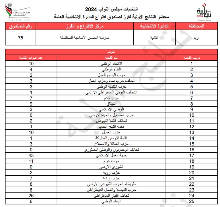 عاجل: الاردن24 تنشر محاضر النتائج الاولية لصناديق الدائرة العامة 