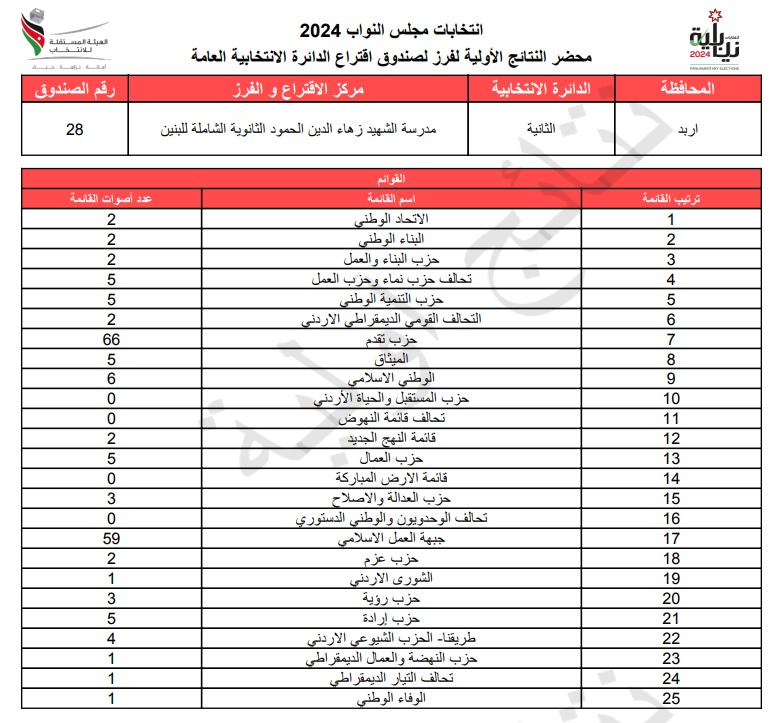 عاجل: الاردن24 تنشر محاضر النتائج الاولية لصناديق الدائرة العامة 