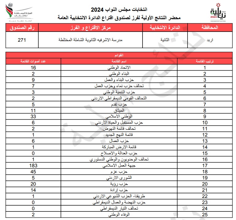 عاجل: الاردن24 تنشر محاضر النتائج الاولية لصناديق الدائرة العامة 