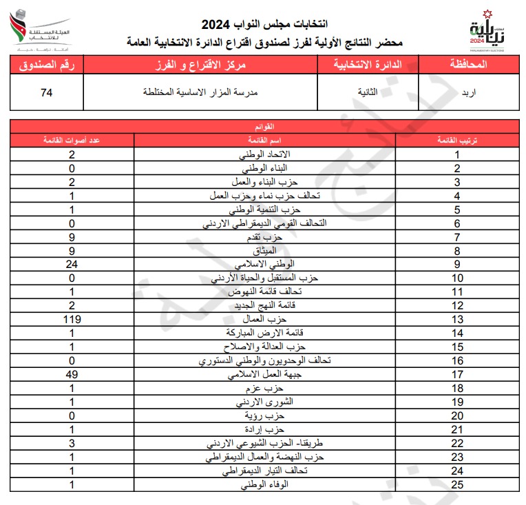 عاجل: الاردن24 تنشر محاضر النتائج الاولية لصناديق الدائرة العامة 