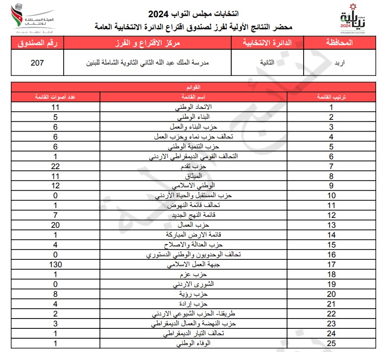 عاجل: الاردن24 تنشر محاضر النتائج الاولية لصناديق الدائرة العامة 