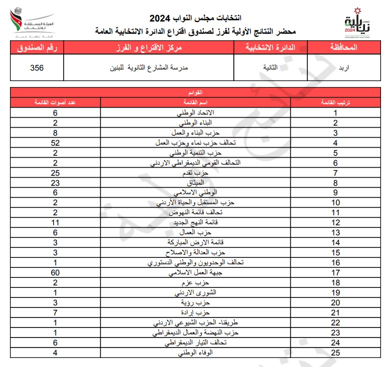 عاجل: الاردن24 تنشر محاضر النتائج الاولية لصناديق الدائرة العامة 