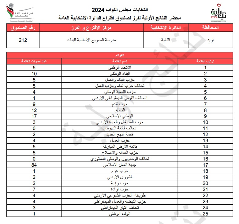 عاجل: الاردن24 تنشر محاضر النتائج الاولية لصناديق الدائرة العامة 