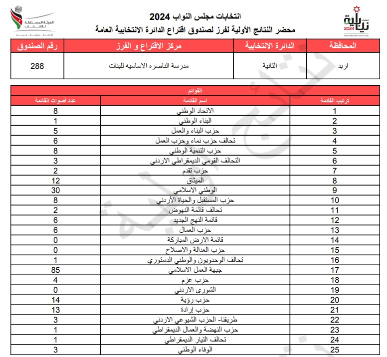 عاجل: الاردن24 تنشر محاضر النتائج الاولية لصناديق الدائرة العامة 