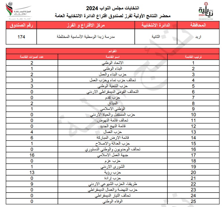  الاردن24 تنشر محاضر النتائج الاولية لصناديق الدائرة العامة 