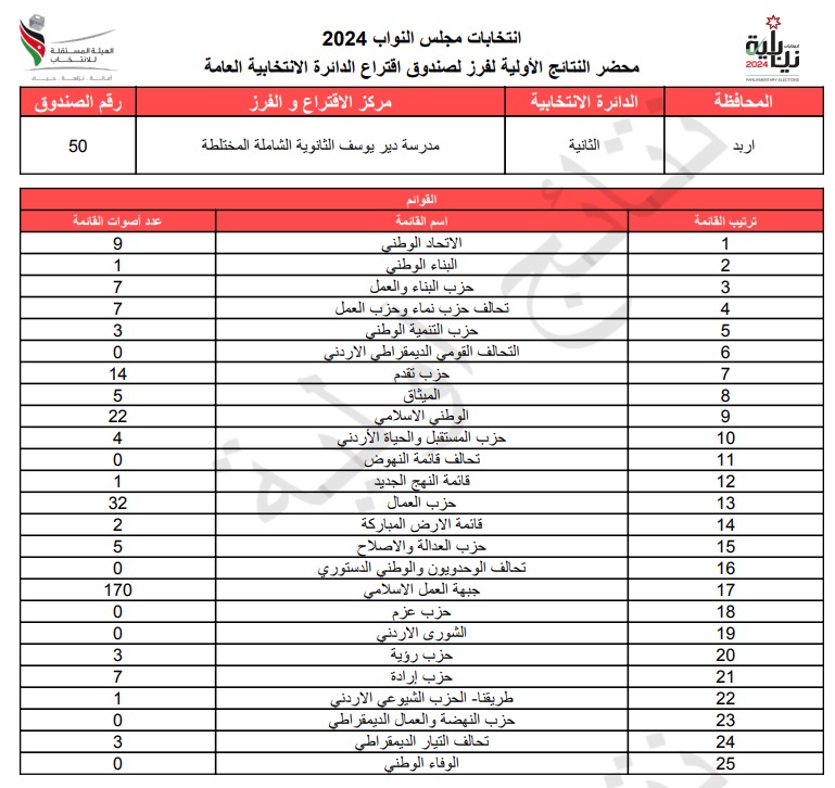  الاردن24 تنشر محاضر النتائج الاولية لصناديق الدائرة العامة 