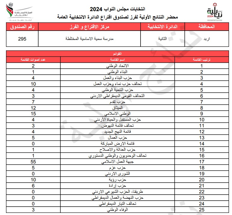  الاردن24 تنشر محاضر النتائج الاولية لصناديق الدائرة العامة 