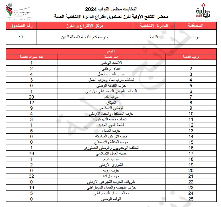  الاردن24 تنشر محاضر النتائج الاولية لصناديق الدائرة العامة 