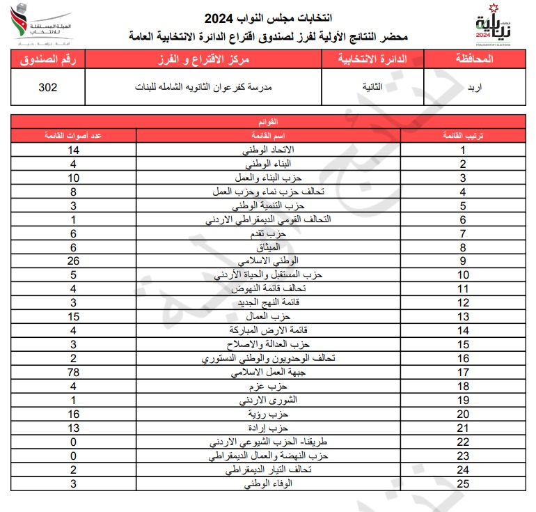  الاردن24 تنشر محاضر النتائج الاولية لصناديق الدائرة العامة 