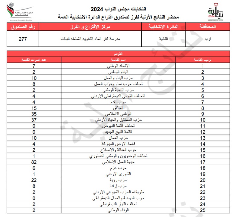  الاردن24 تنشر محاضر النتائج الاولية لصناديق الدائرة العامة 