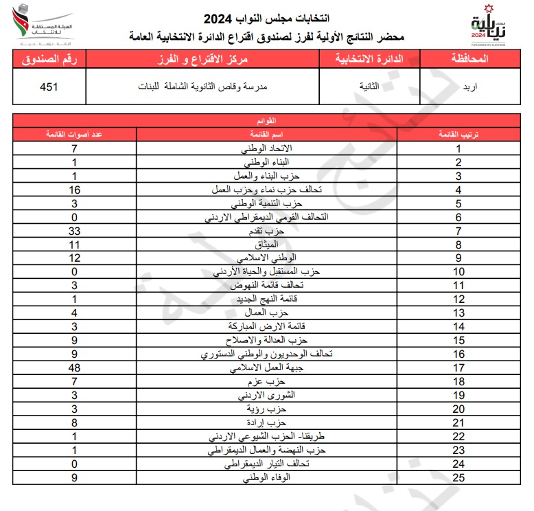  الاردن24 تنشر محاضر النتائج الاولية لصناديق الدائرة العامة 