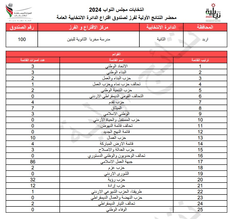  الاردن24 تنشر محاضر النتائج الاولية لصناديق الدائرة العامة 