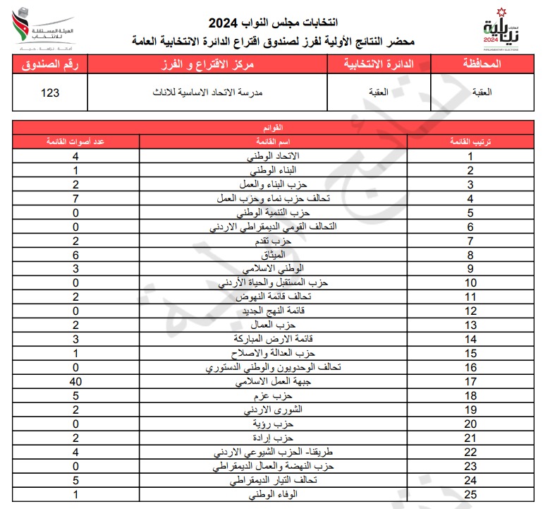  الاردن24 تنشر محاضر النتائج الاولية لصناديق الدائرة العامة 