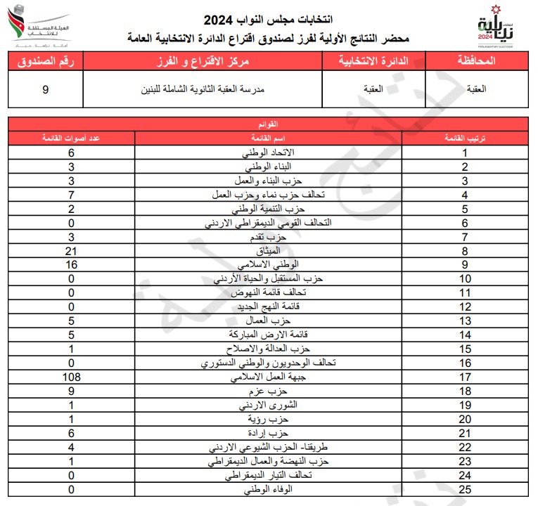  الاردن24 تنشر محاضر النتائج الاولية لصناديق الدائرة العامة 