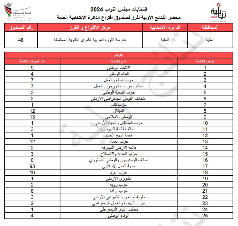  الاردن24 تنشر محاضر النتائج الاولية لصناديق الدائرة العامة 