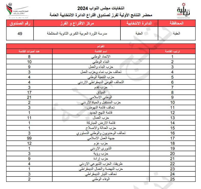  الاردن24 تنشر محاضر النتائج الاولية لصناديق الدائرة العامة 