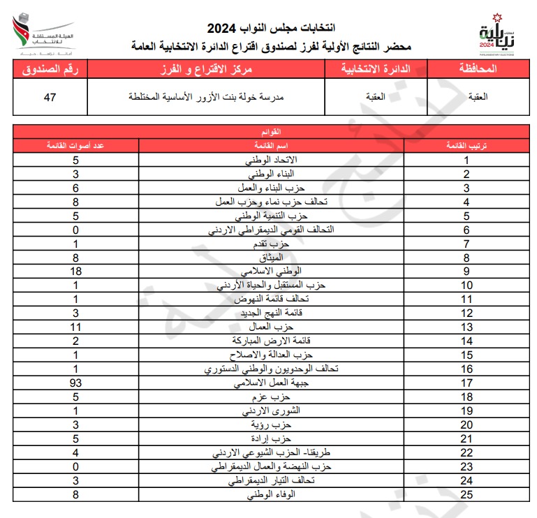  الاردن24 تنشر محاضر النتائج الاولية لصناديق الدائرة العامة 