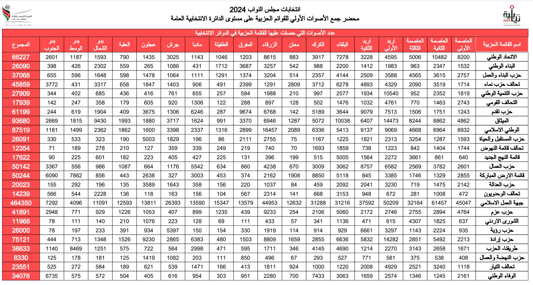 الاردن24 تنشر النتائج الأولية للقائمة العامة (أسماء)