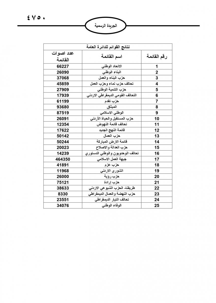 صدور النتائج النهائية للانتخابات النيابية في الجريدة الرسمية