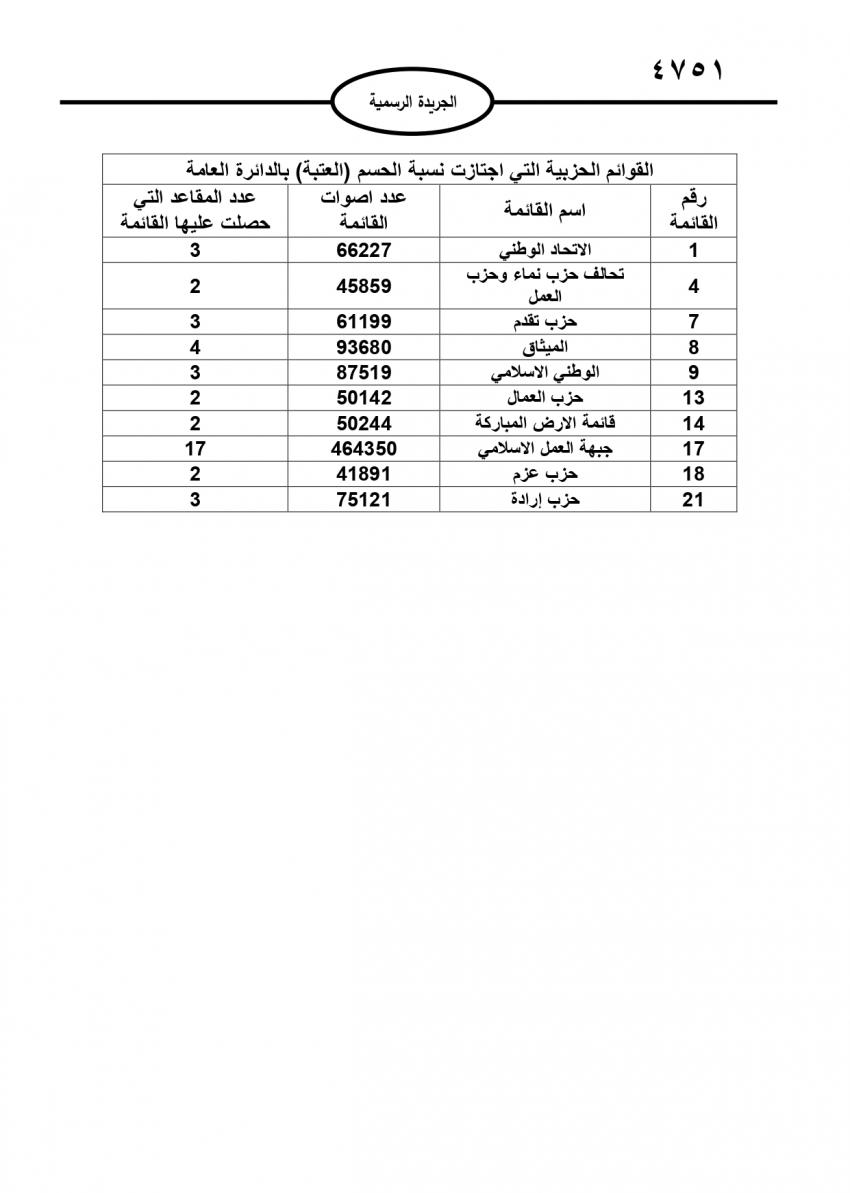 صدور النتائج النهائية للانتخابات النيابية في الجريدة الرسمية