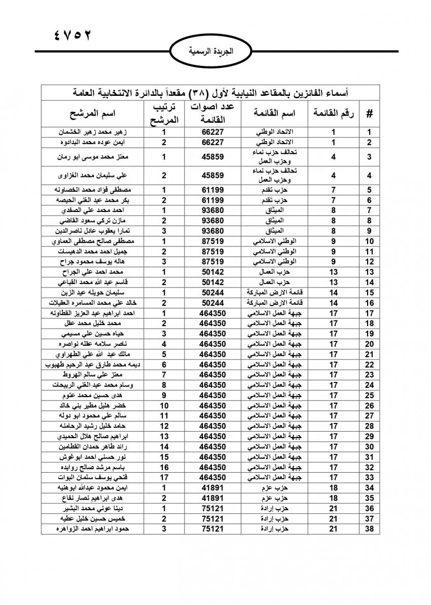 صدور النتائج النهائية للانتخابات النيابية في الجريدة الرسمية