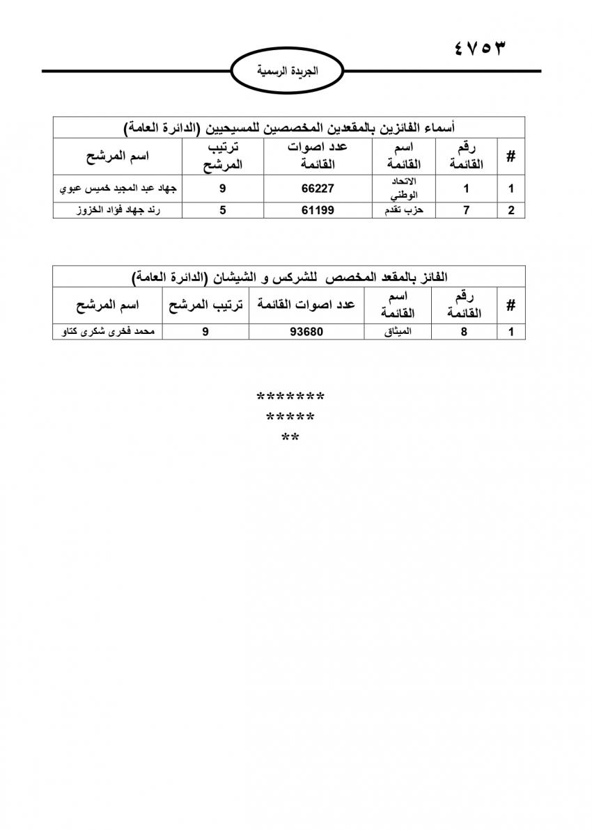 صدور النتائج النهائية للانتخابات النيابية في الجريدة الرسمية