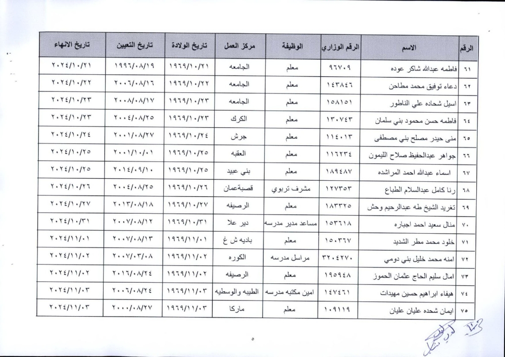 ترفيعات وإنهاء خدمات واسعة في التربية (أسماء)