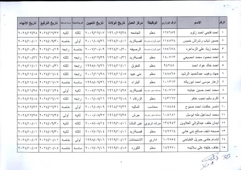 ترفيعات وإنهاء خدمات واسعة في التربية (أسماء)