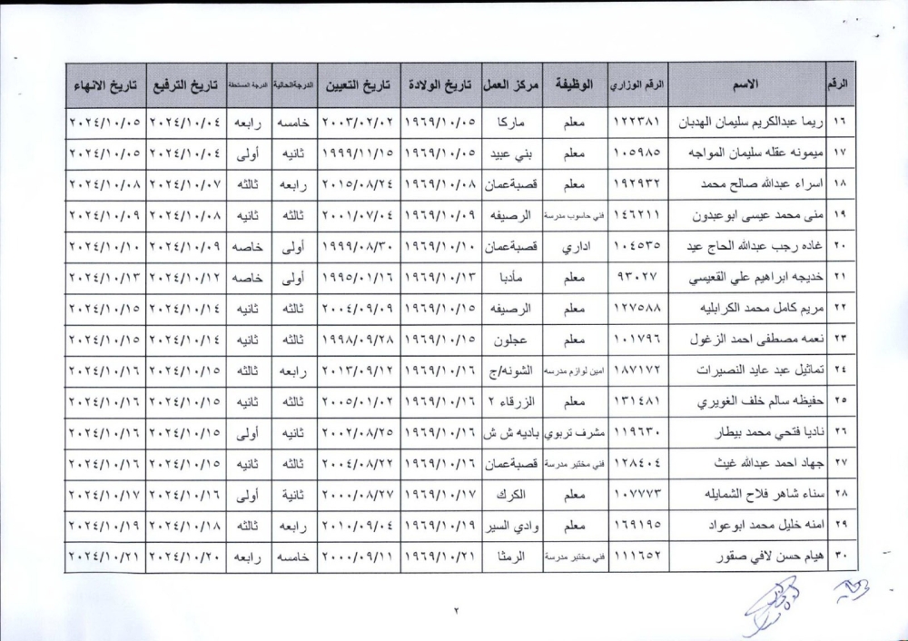 ترفيعات وإنهاء خدمات واسعة في التربية (أسماء)