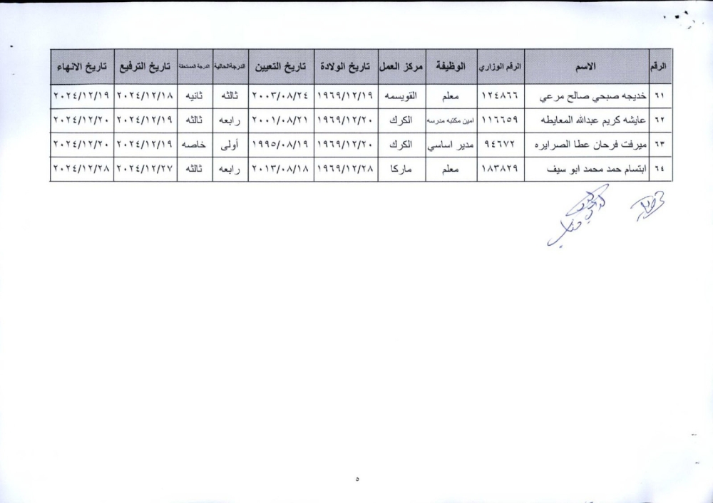 ترفيعات وإنهاء خدمات واسعة في التربية (أسماء)