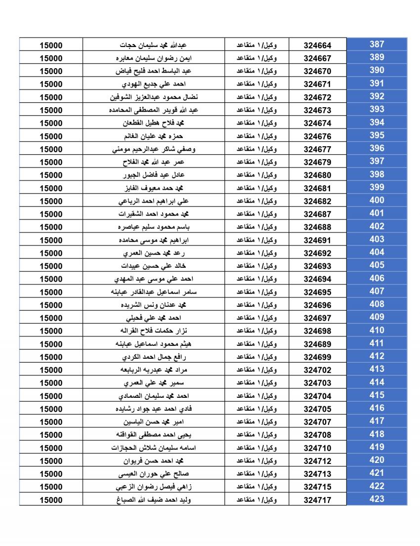 المستحقون لقرض الإسكان العسكري لتشرين الأول (أسماء)