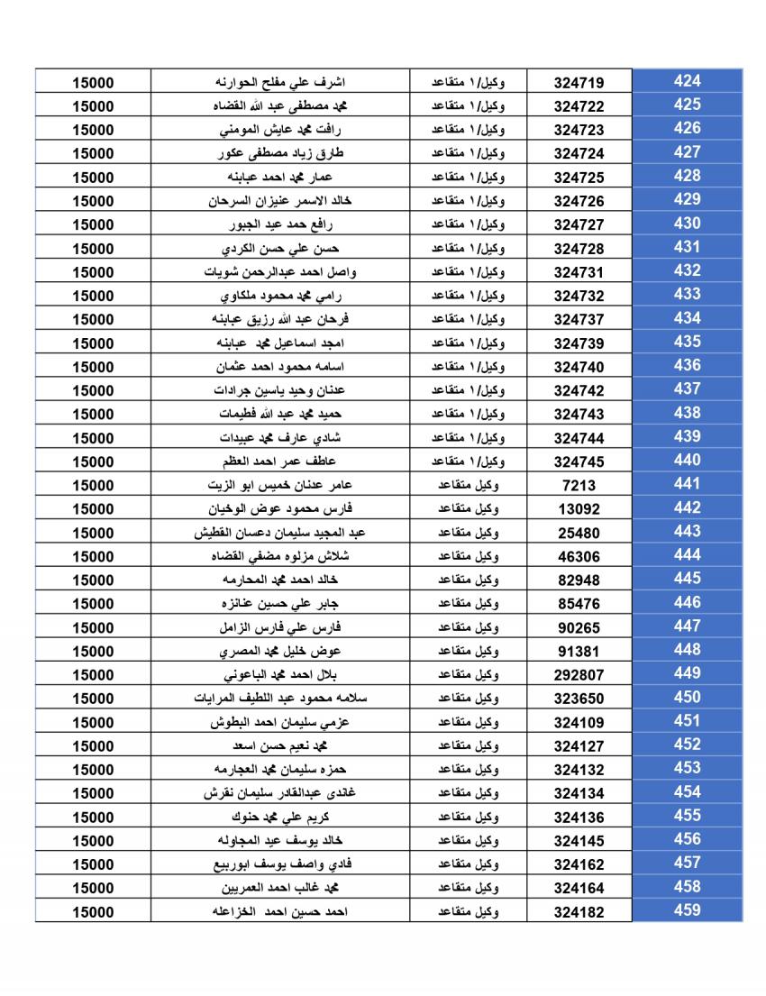 المستحقون لقرض الإسكان العسكري لتشرين الأول (أسماء)