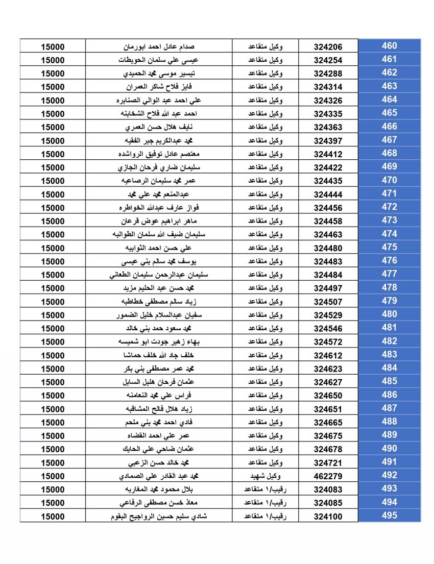 المستحقون لقرض الإسكان العسكري لتشرين الأول (أسماء)