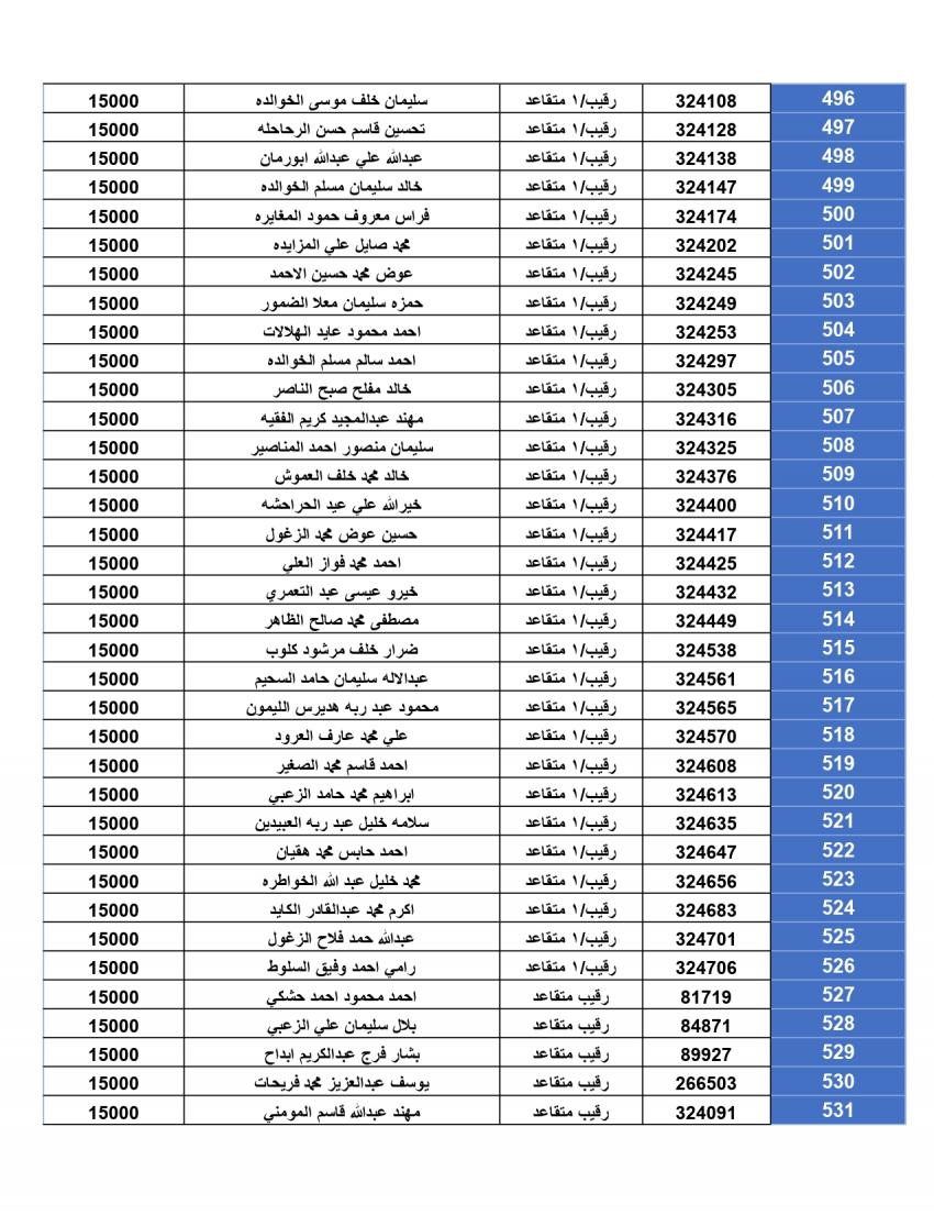 المستحقون لقرض الإسكان العسكري لتشرين الأول (أسماء)