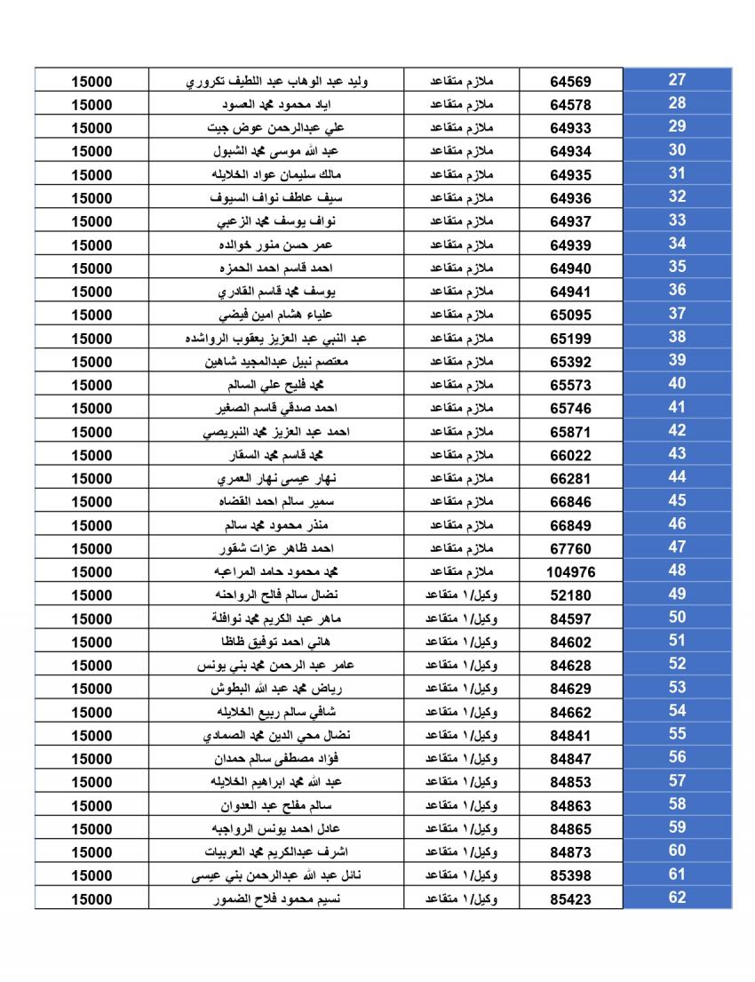 المستحقون لقرض الإسكان العسكري لتشرين الأول (أسماء)